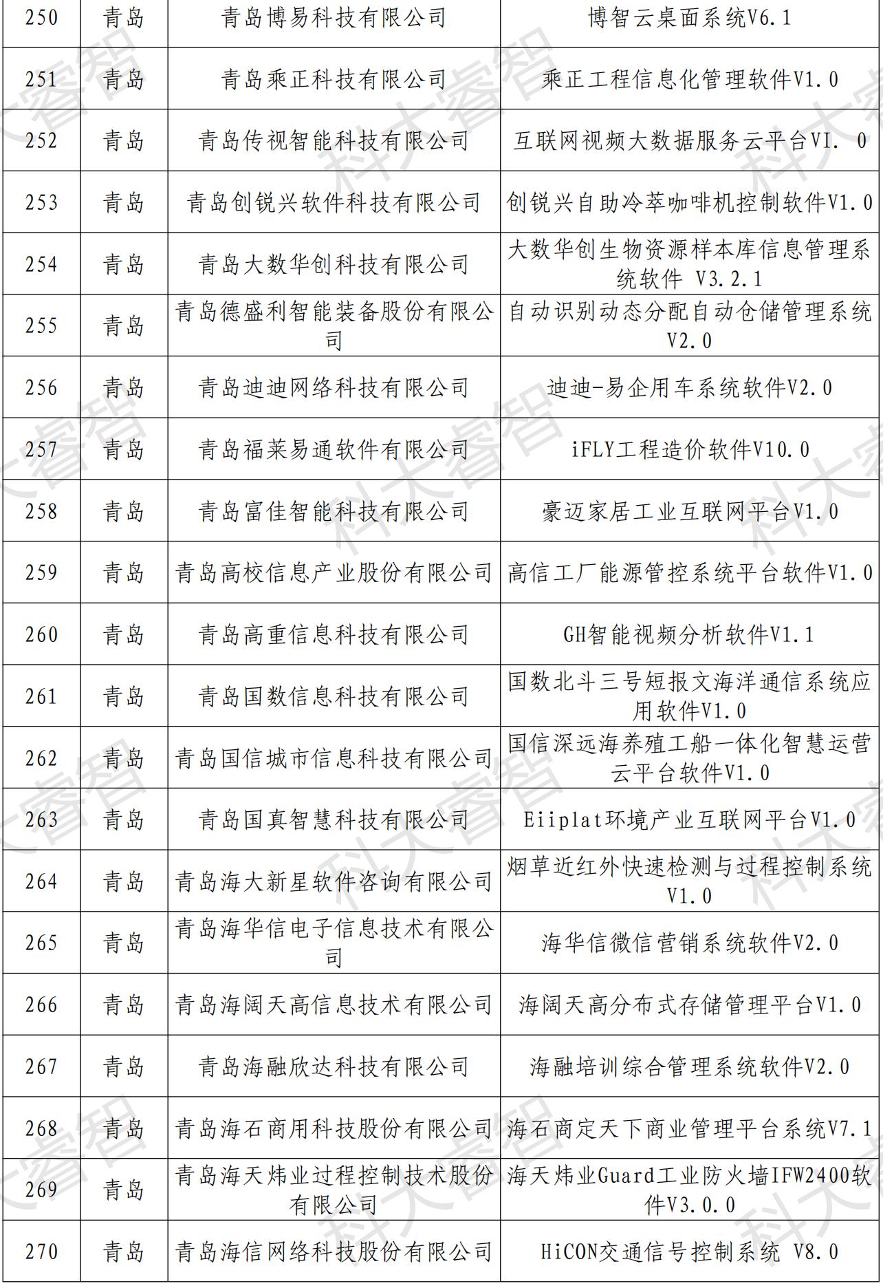 快訊！多家企業(yè)榮登第六批山東省首版次高端軟件公示名單-青島科大睿智信息技術(shù)有限公司2